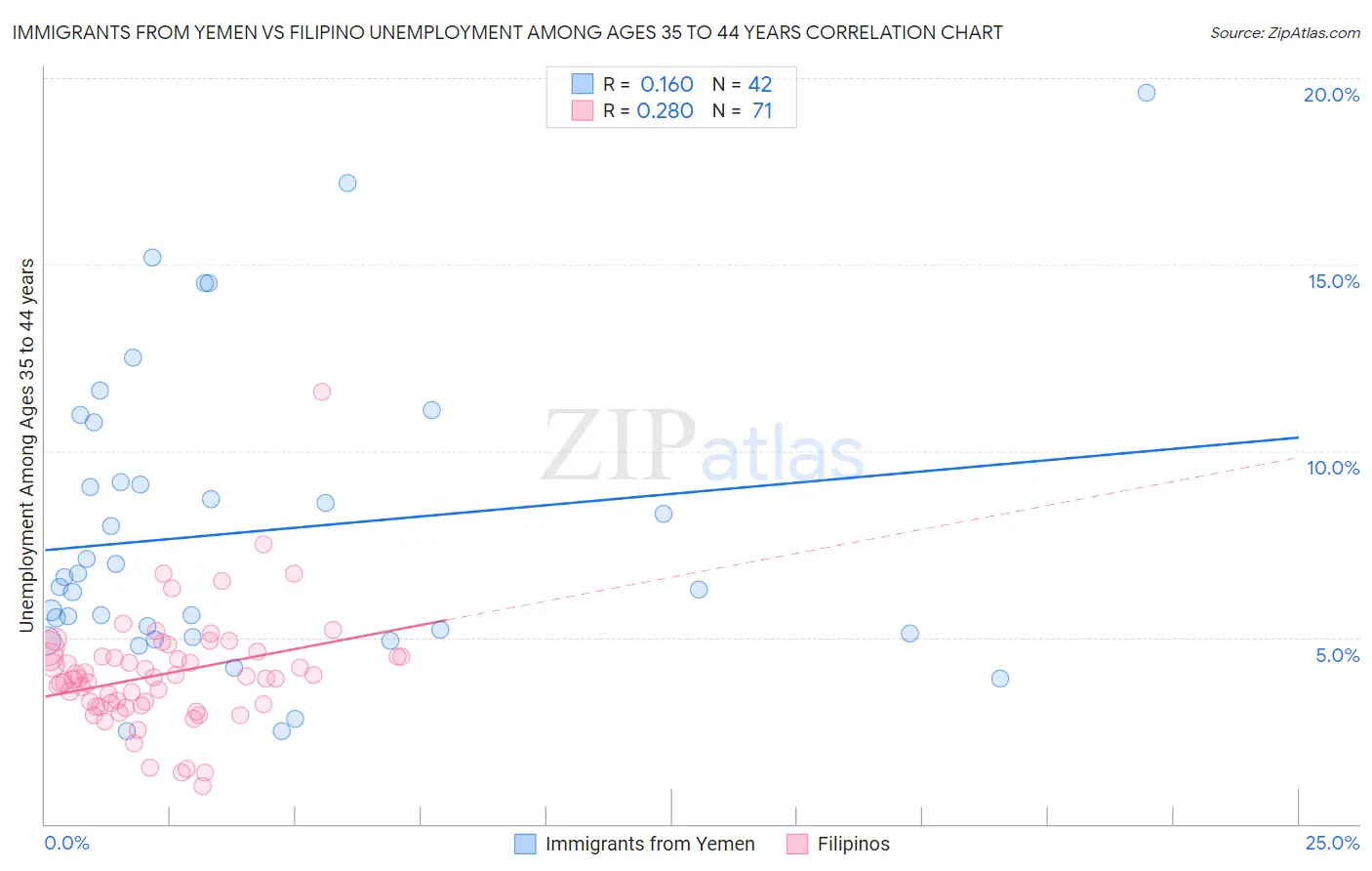 Immigrants from Yemen vs Filipino Unemployment Among Ages 35 to 44 years