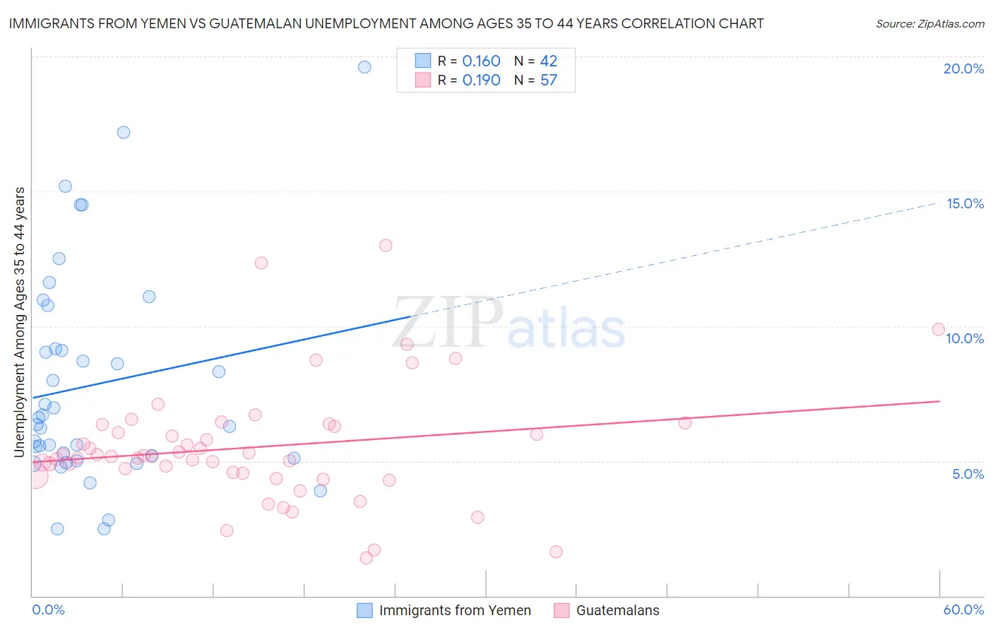 Immigrants from Yemen vs Guatemalan Unemployment Among Ages 35 to 44 years