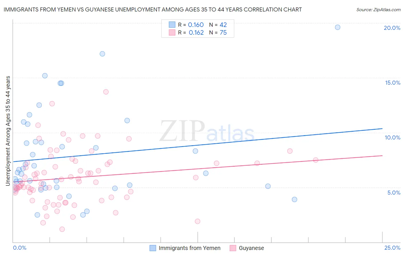 Immigrants from Yemen vs Guyanese Unemployment Among Ages 35 to 44 years
