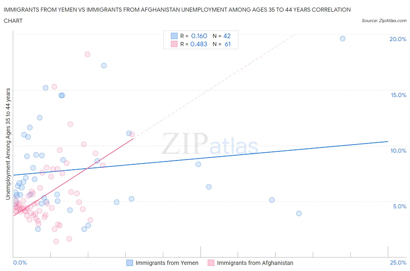 Immigrants from Yemen vs Immigrants from Afghanistan Unemployment Among Ages 35 to 44 years