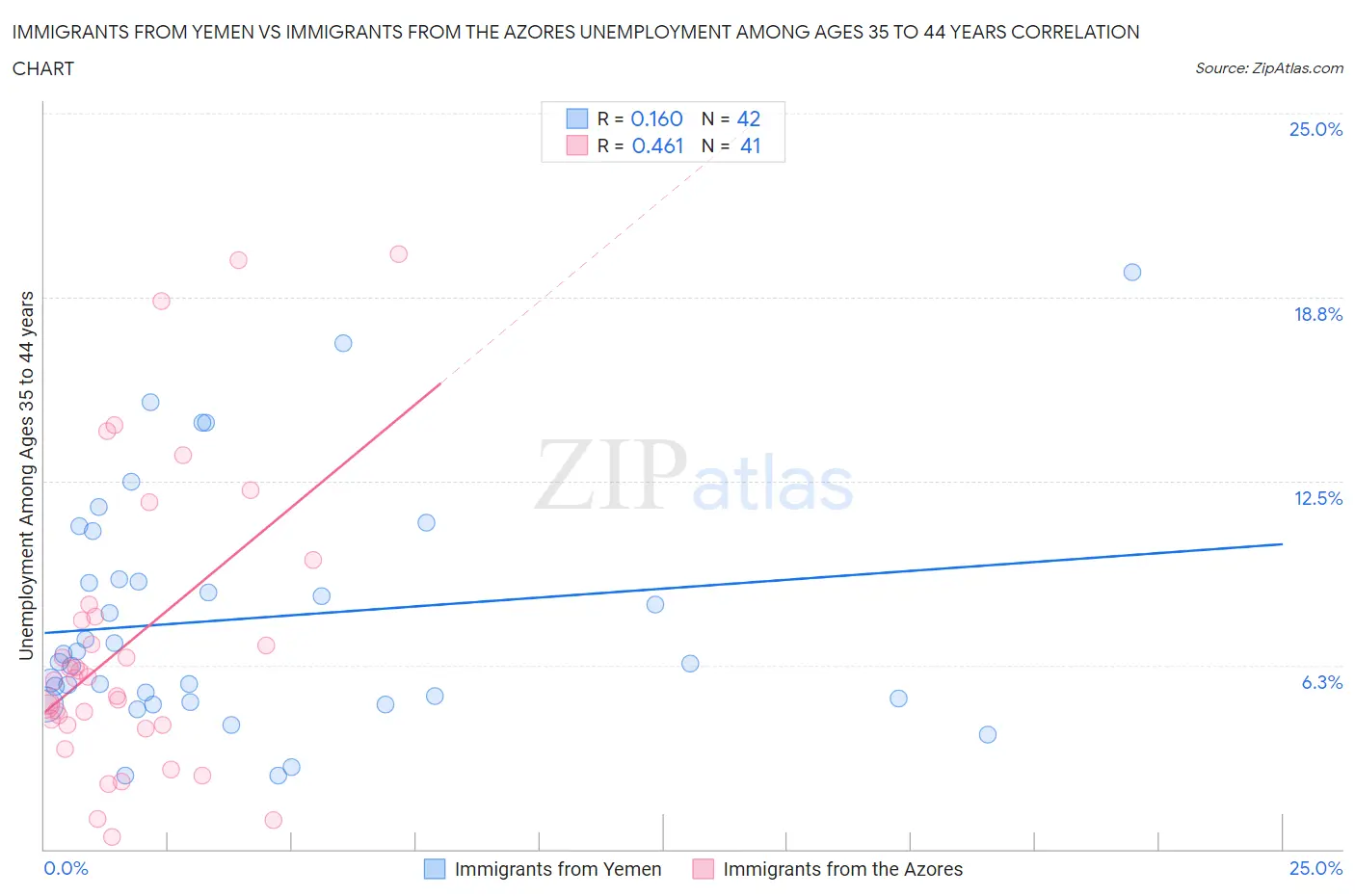 Immigrants from Yemen vs Immigrants from the Azores Unemployment Among Ages 35 to 44 years