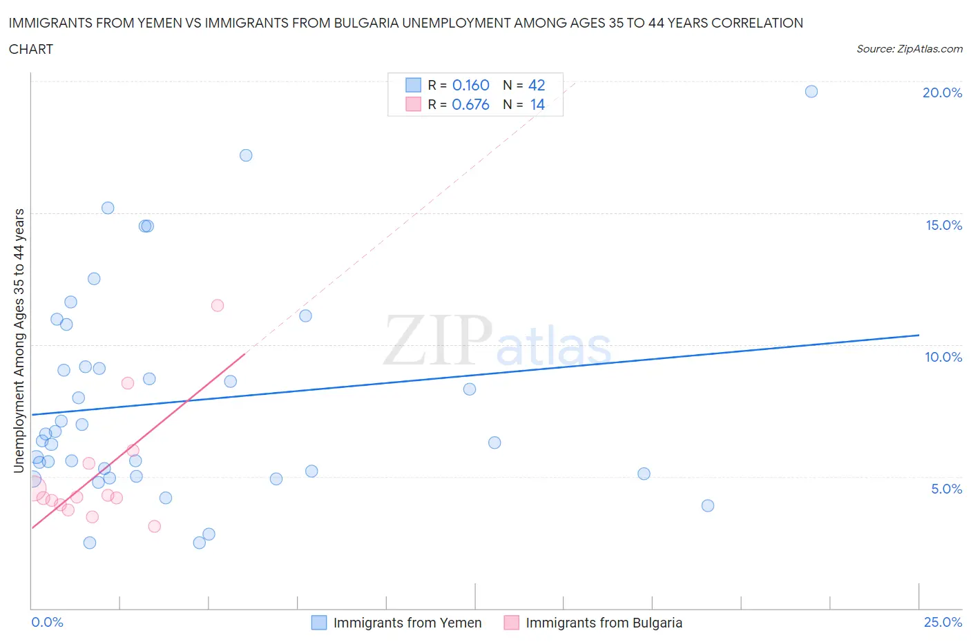 Immigrants from Yemen vs Immigrants from Bulgaria Unemployment Among Ages 35 to 44 years