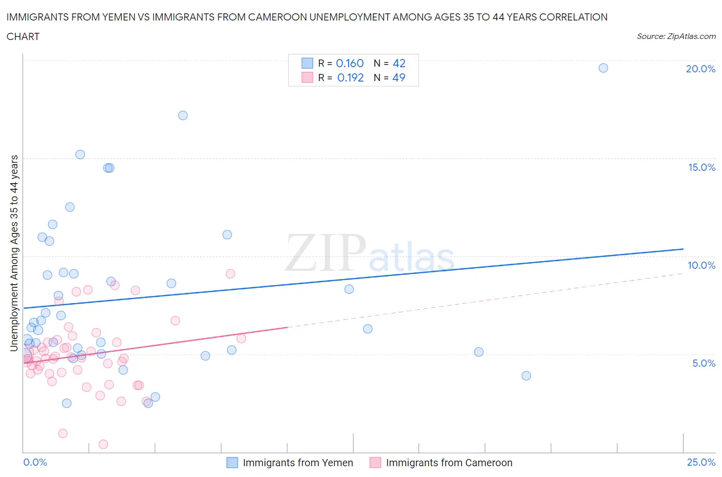 Immigrants from Yemen vs Immigrants from Cameroon Unemployment Among Ages 35 to 44 years