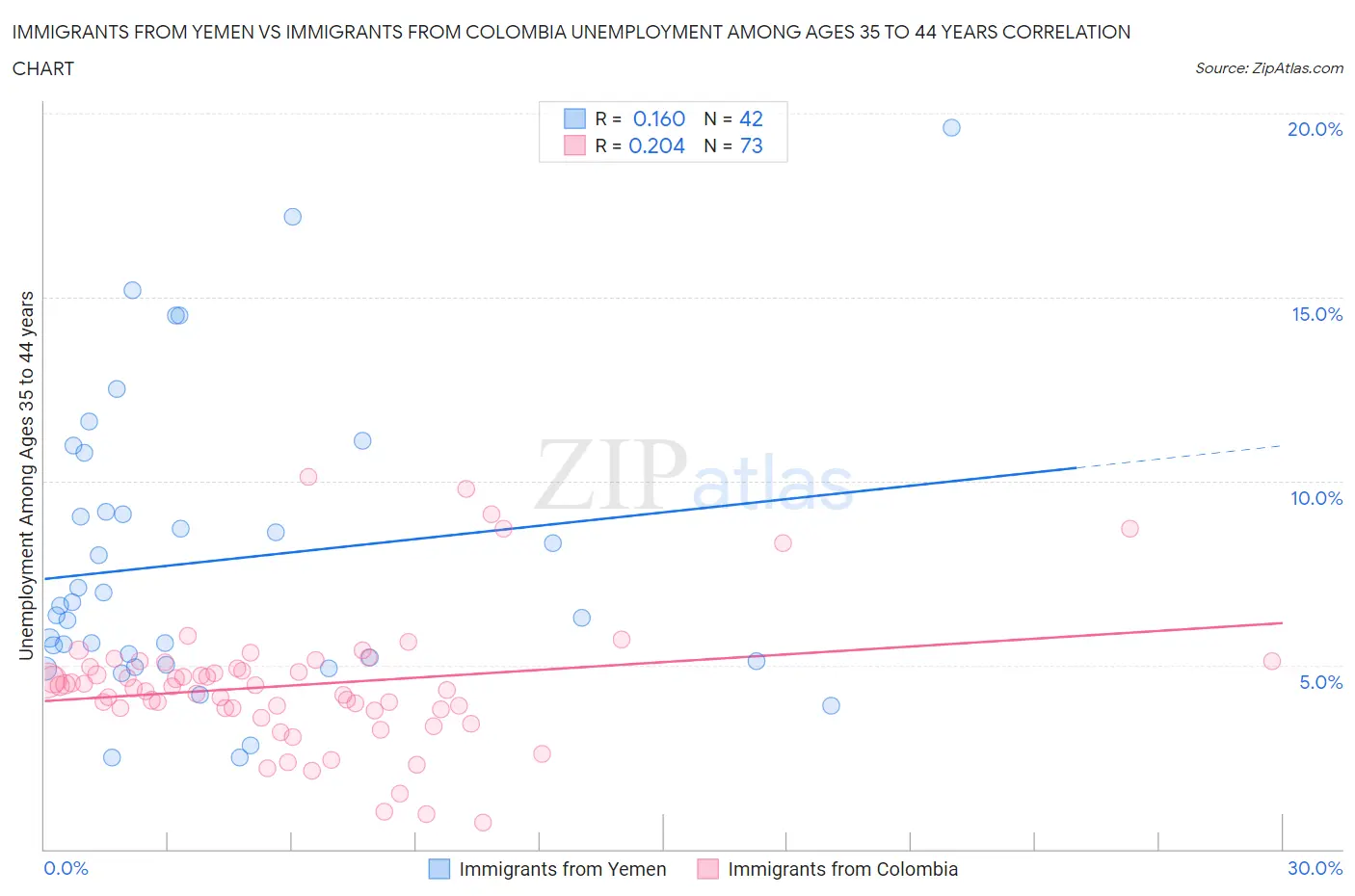 Immigrants from Yemen vs Immigrants from Colombia Unemployment Among Ages 35 to 44 years