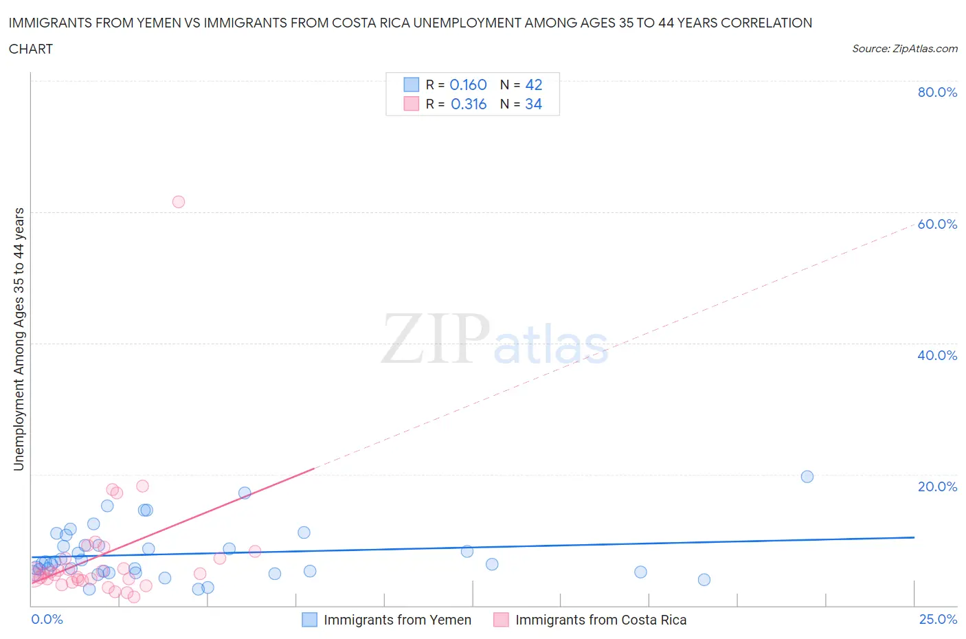 Immigrants from Yemen vs Immigrants from Costa Rica Unemployment Among Ages 35 to 44 years