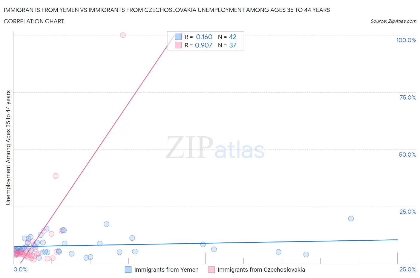 Immigrants from Yemen vs Immigrants from Czechoslovakia Unemployment Among Ages 35 to 44 years