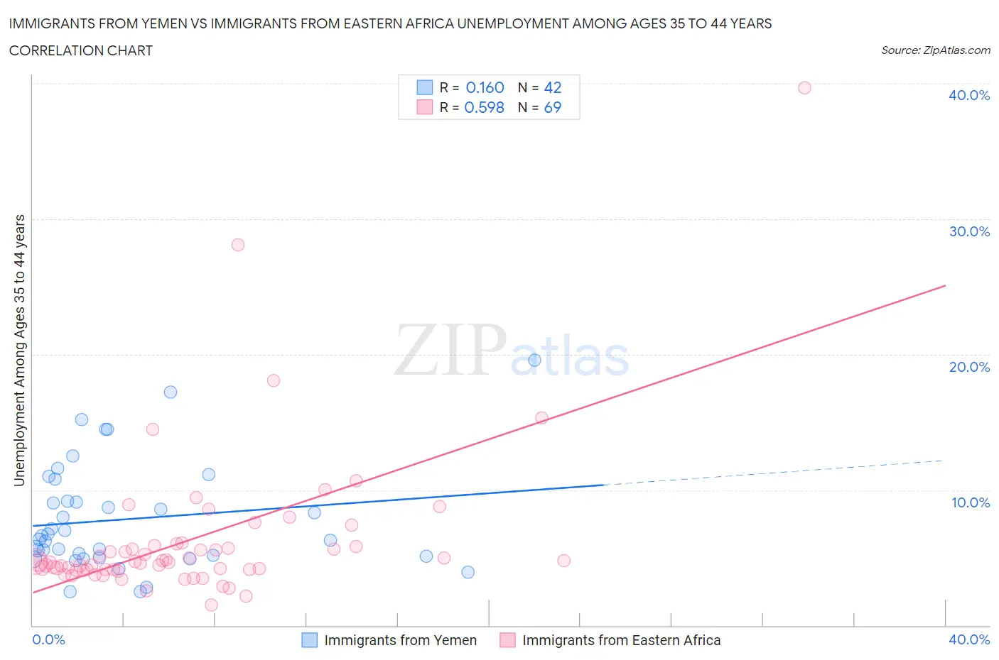Immigrants from Yemen vs Immigrants from Eastern Africa Unemployment Among Ages 35 to 44 years