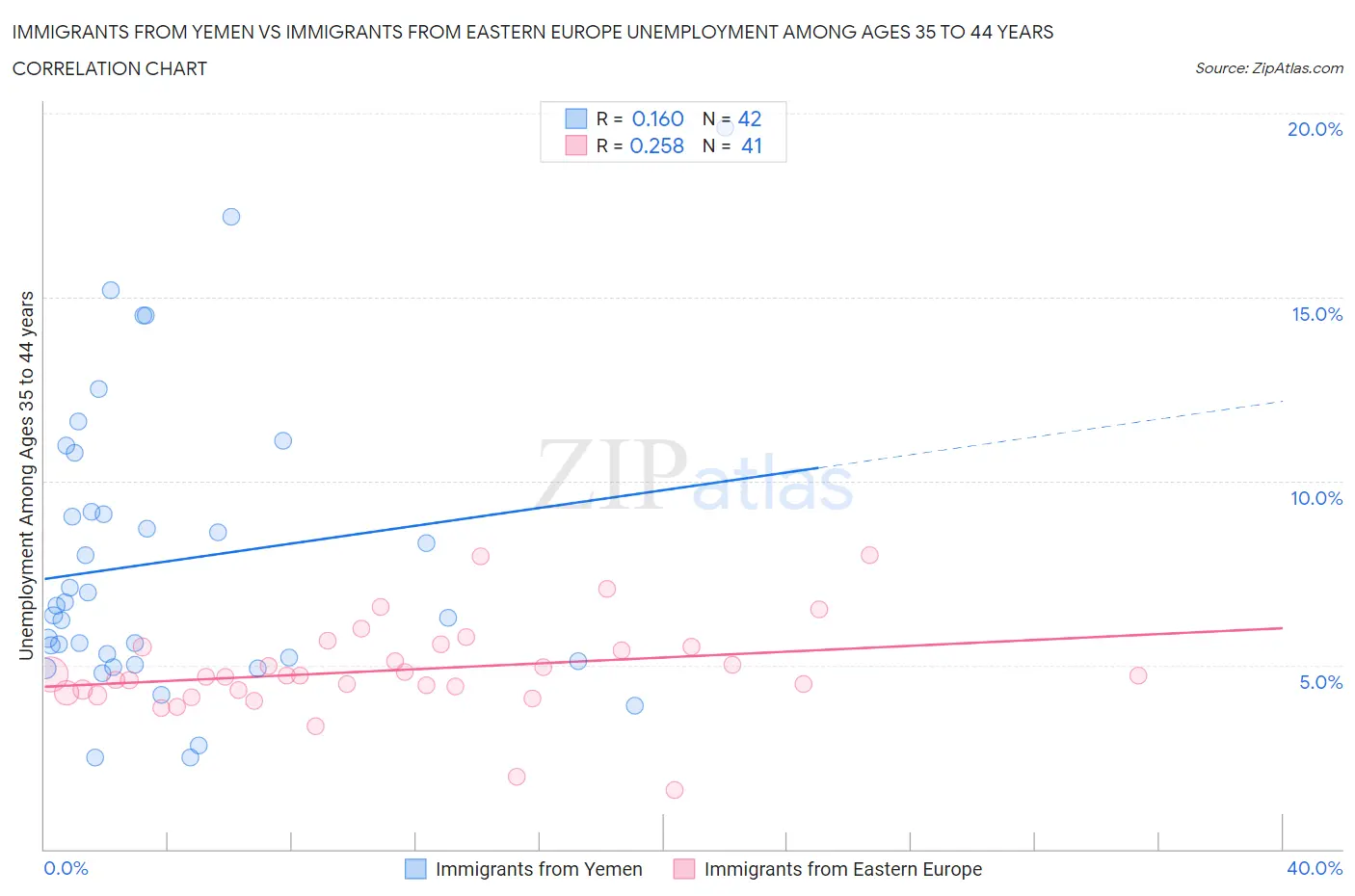 Immigrants from Yemen vs Immigrants from Eastern Europe Unemployment Among Ages 35 to 44 years