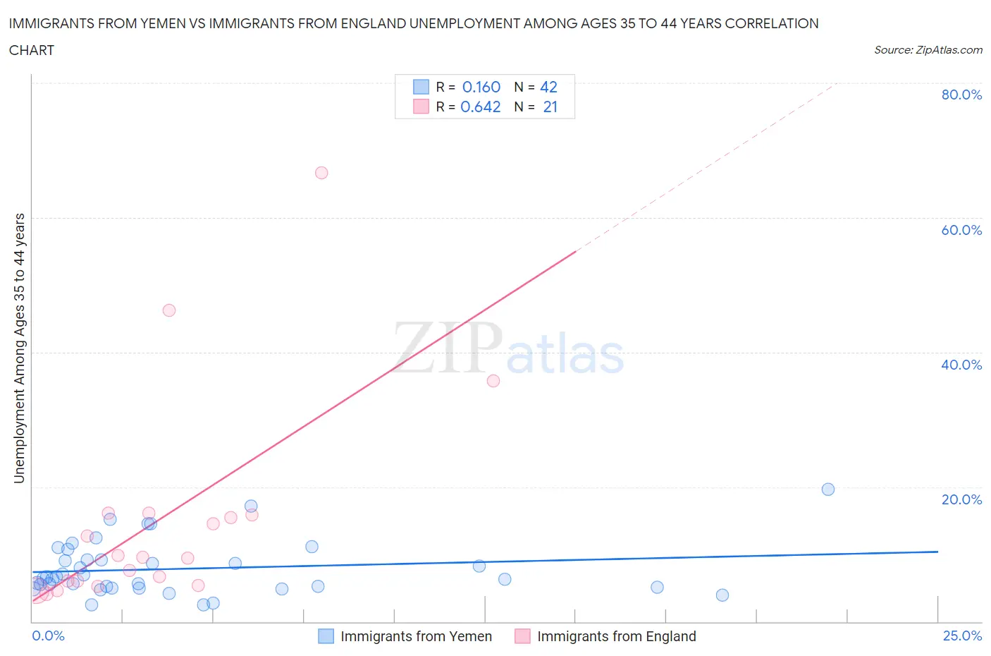 Immigrants from Yemen vs Immigrants from England Unemployment Among Ages 35 to 44 years