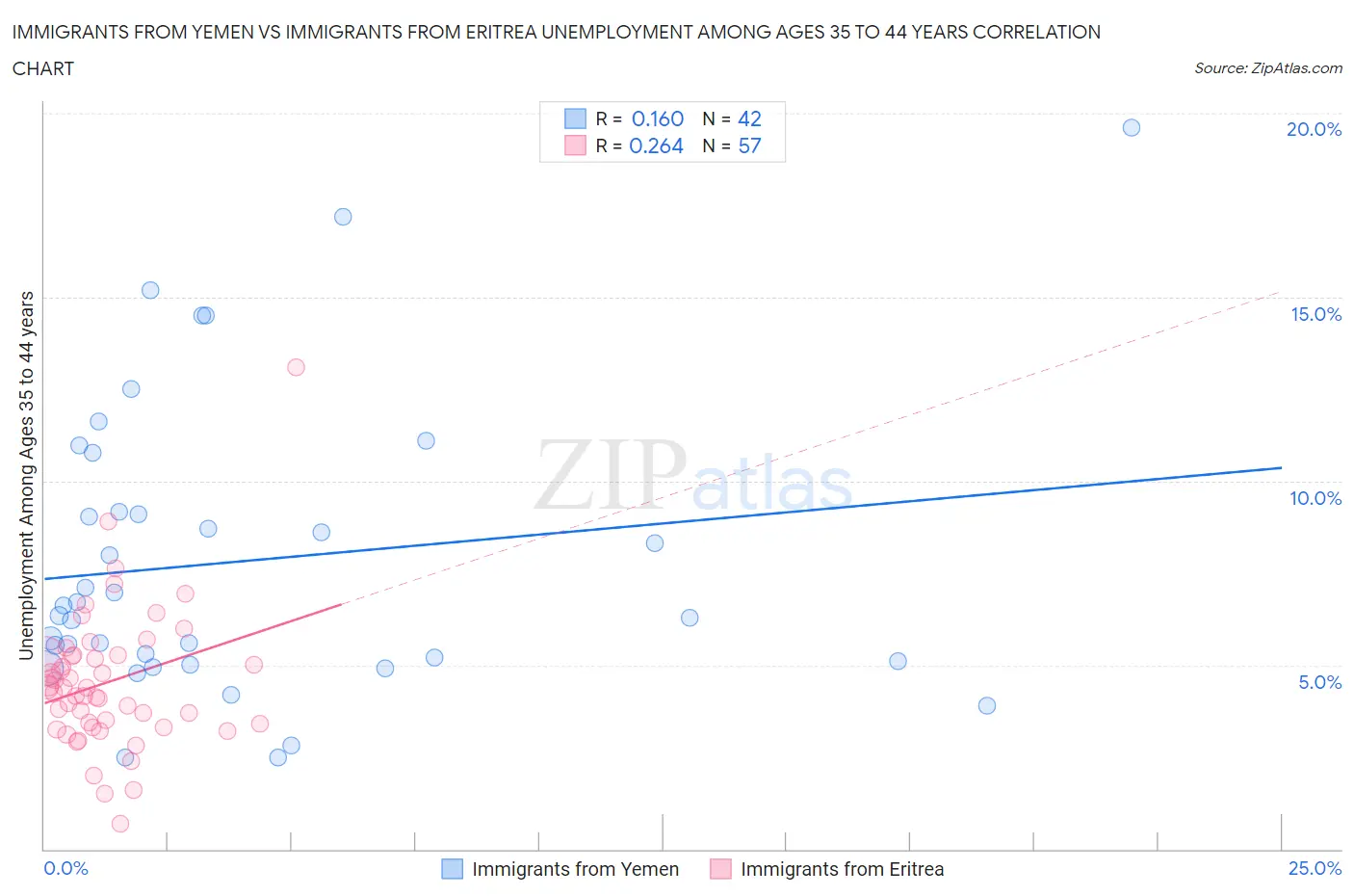 Immigrants from Yemen vs Immigrants from Eritrea Unemployment Among Ages 35 to 44 years