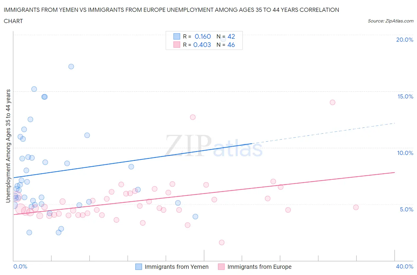 Immigrants from Yemen vs Immigrants from Europe Unemployment Among Ages 35 to 44 years