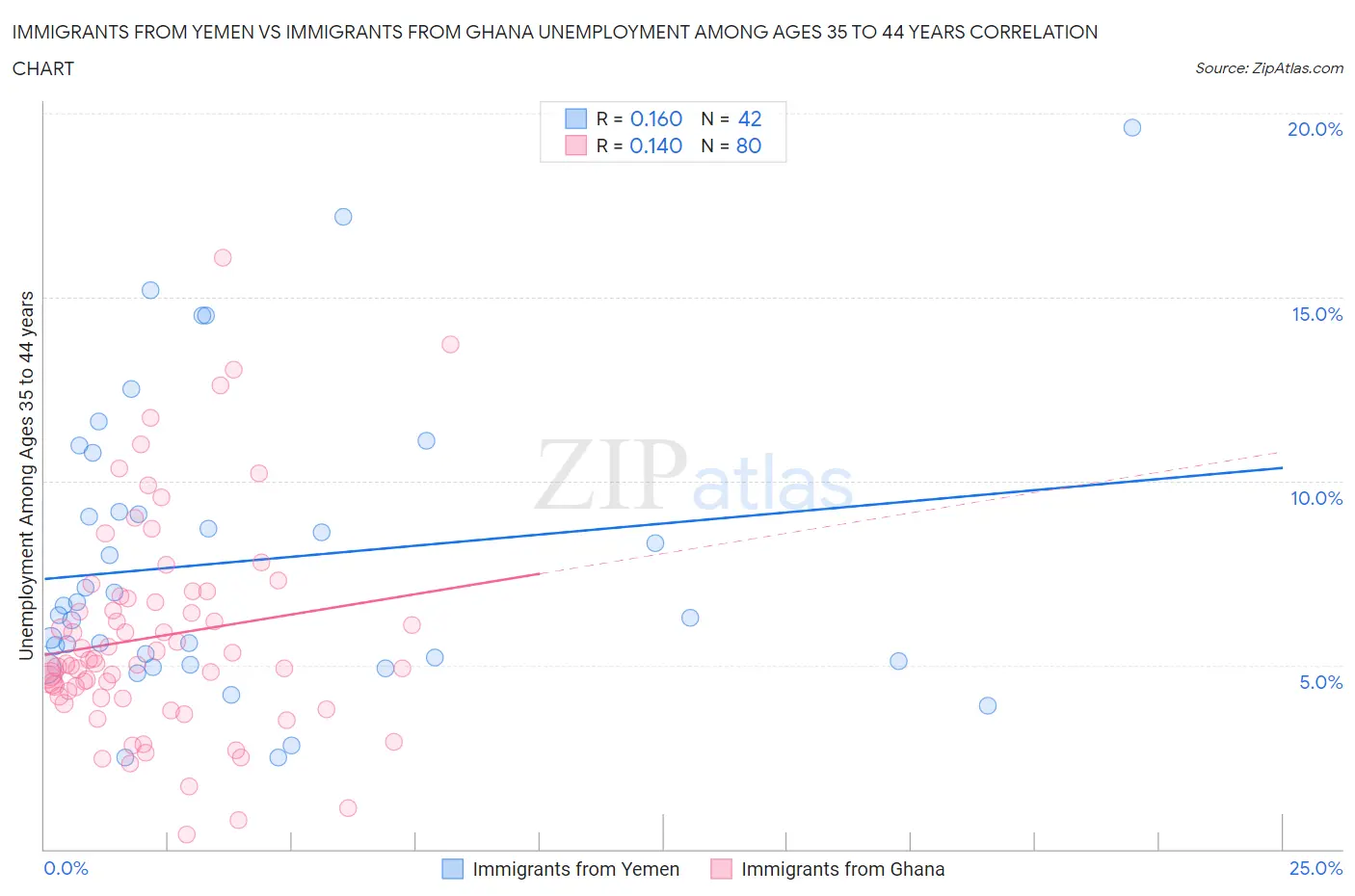 Immigrants from Yemen vs Immigrants from Ghana Unemployment Among Ages 35 to 44 years
