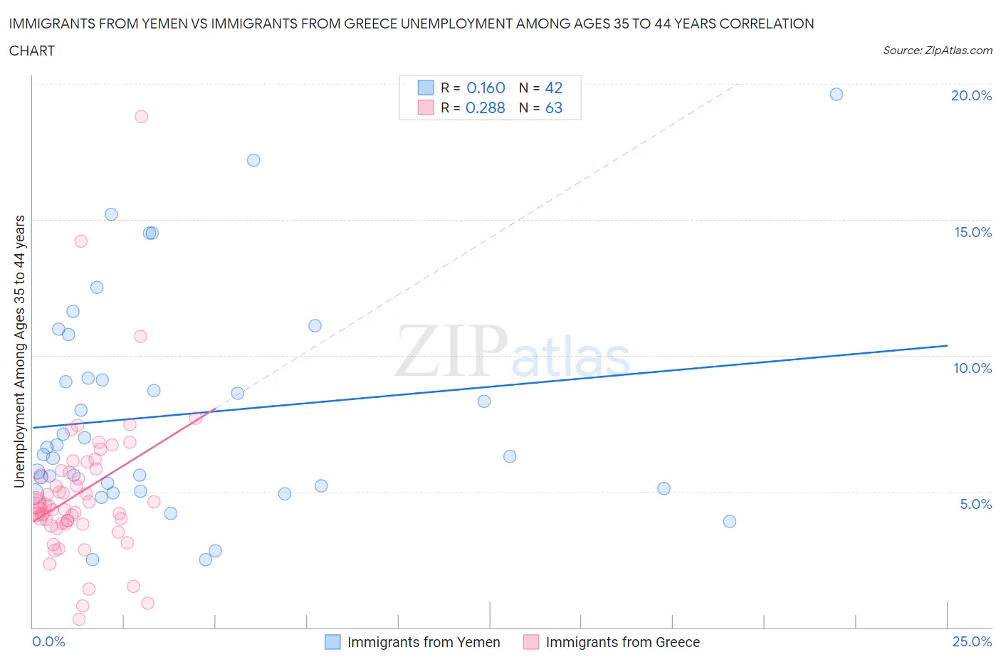 Immigrants from Yemen vs Immigrants from Greece Unemployment Among Ages 35 to 44 years