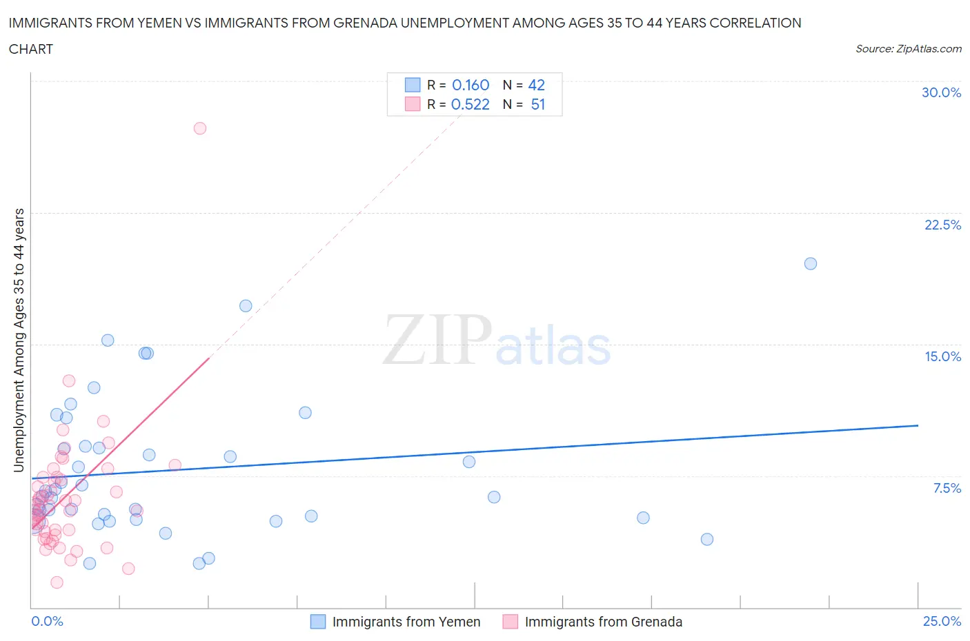 Immigrants from Yemen vs Immigrants from Grenada Unemployment Among Ages 35 to 44 years