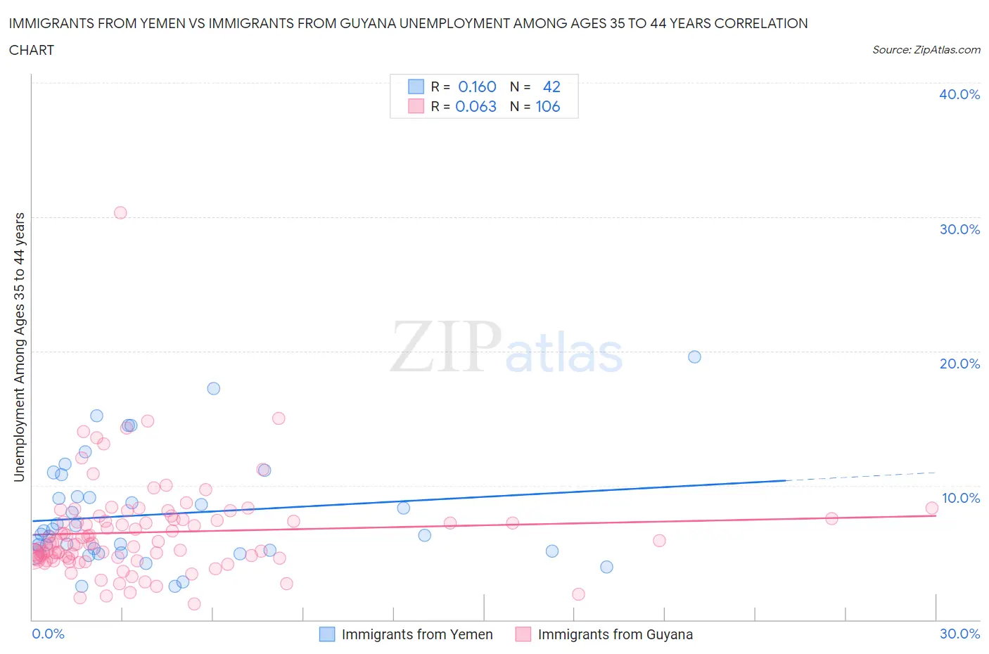 Immigrants from Yemen vs Immigrants from Guyana Unemployment Among Ages 35 to 44 years