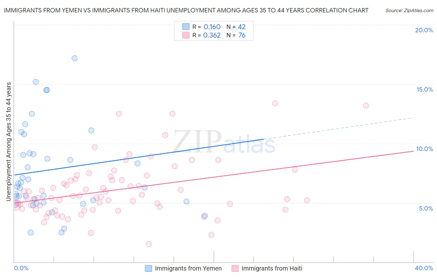 Immigrants from Yemen vs Immigrants from Haiti Unemployment Among Ages 35 to 44 years