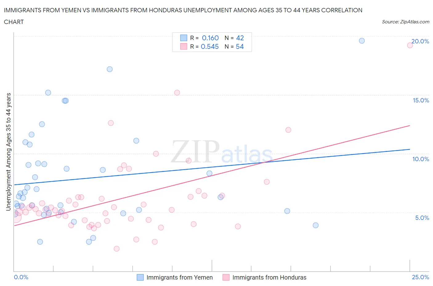 Immigrants from Yemen vs Immigrants from Honduras Unemployment Among Ages 35 to 44 years