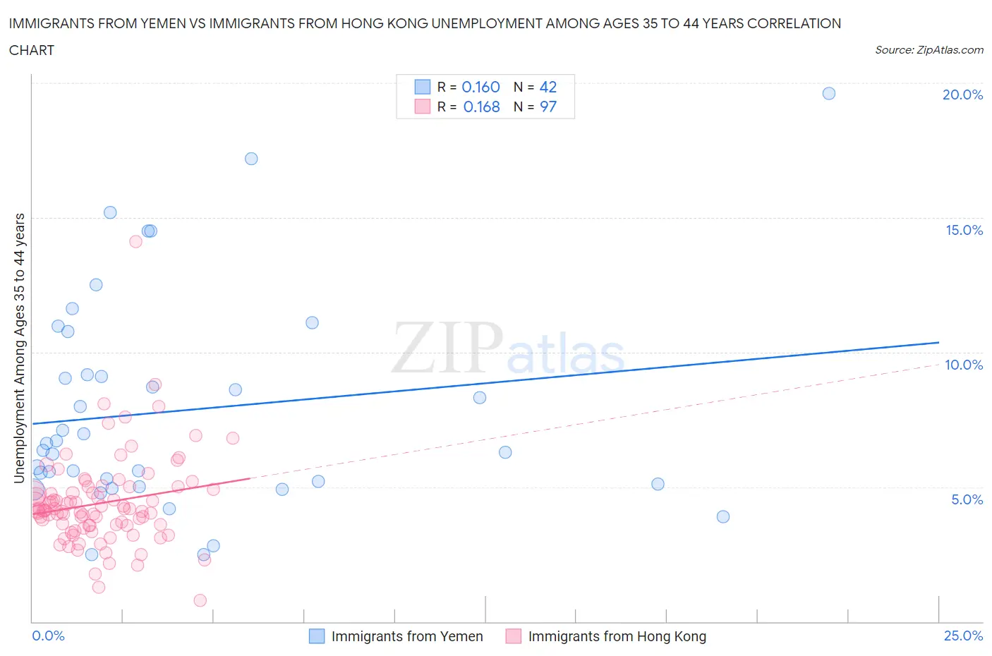 Immigrants from Yemen vs Immigrants from Hong Kong Unemployment Among Ages 35 to 44 years