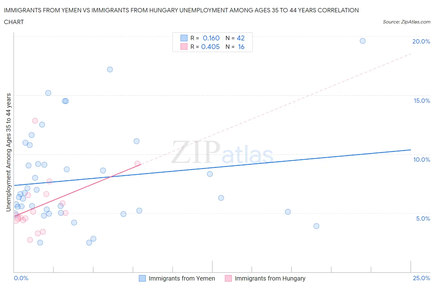 Immigrants from Yemen vs Immigrants from Hungary Unemployment Among Ages 35 to 44 years