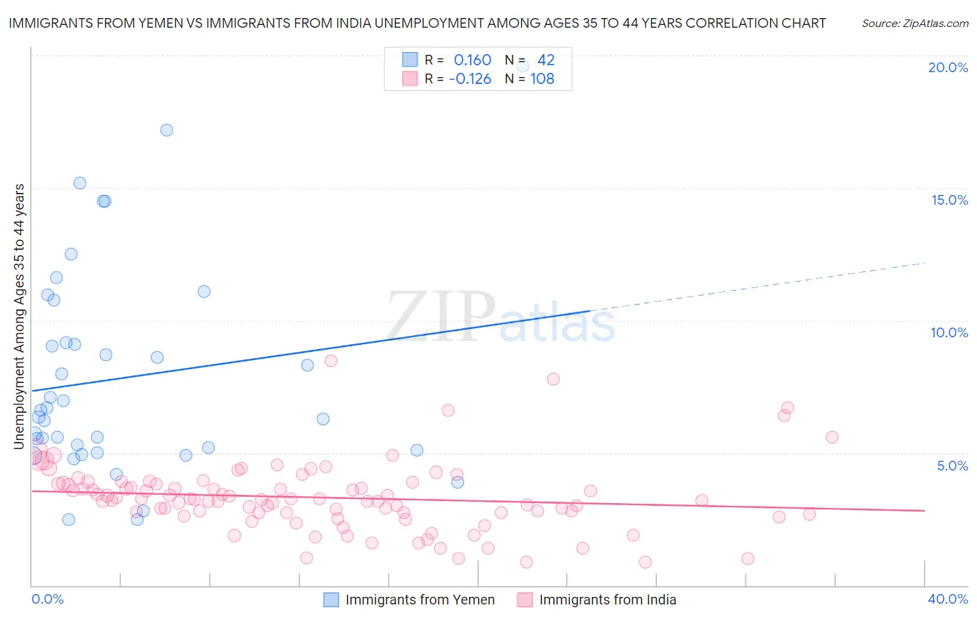 Immigrants from Yemen vs Immigrants from India Unemployment Among Ages 35 to 44 years