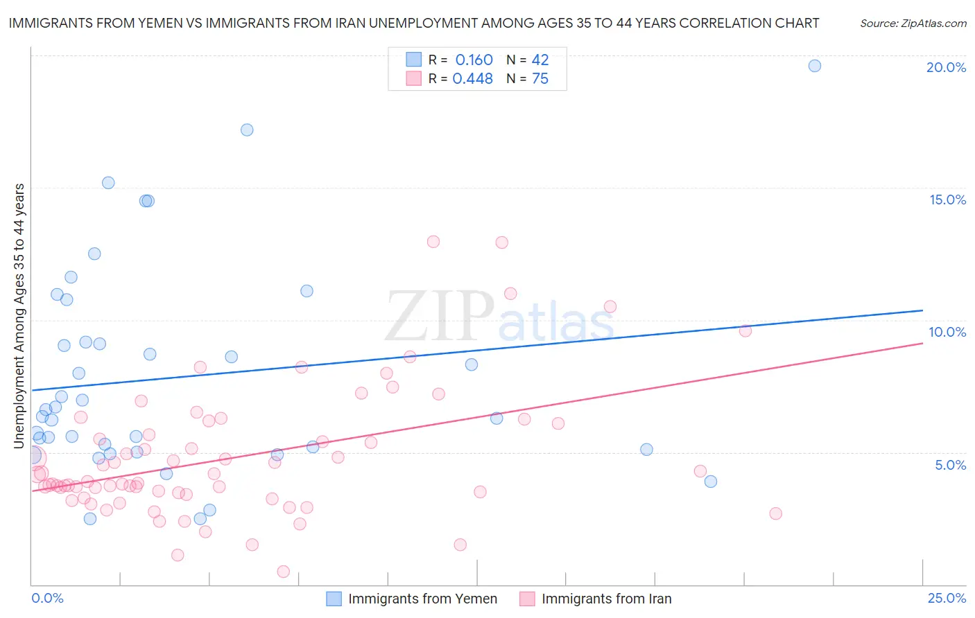 Immigrants from Yemen vs Immigrants from Iran Unemployment Among Ages 35 to 44 years