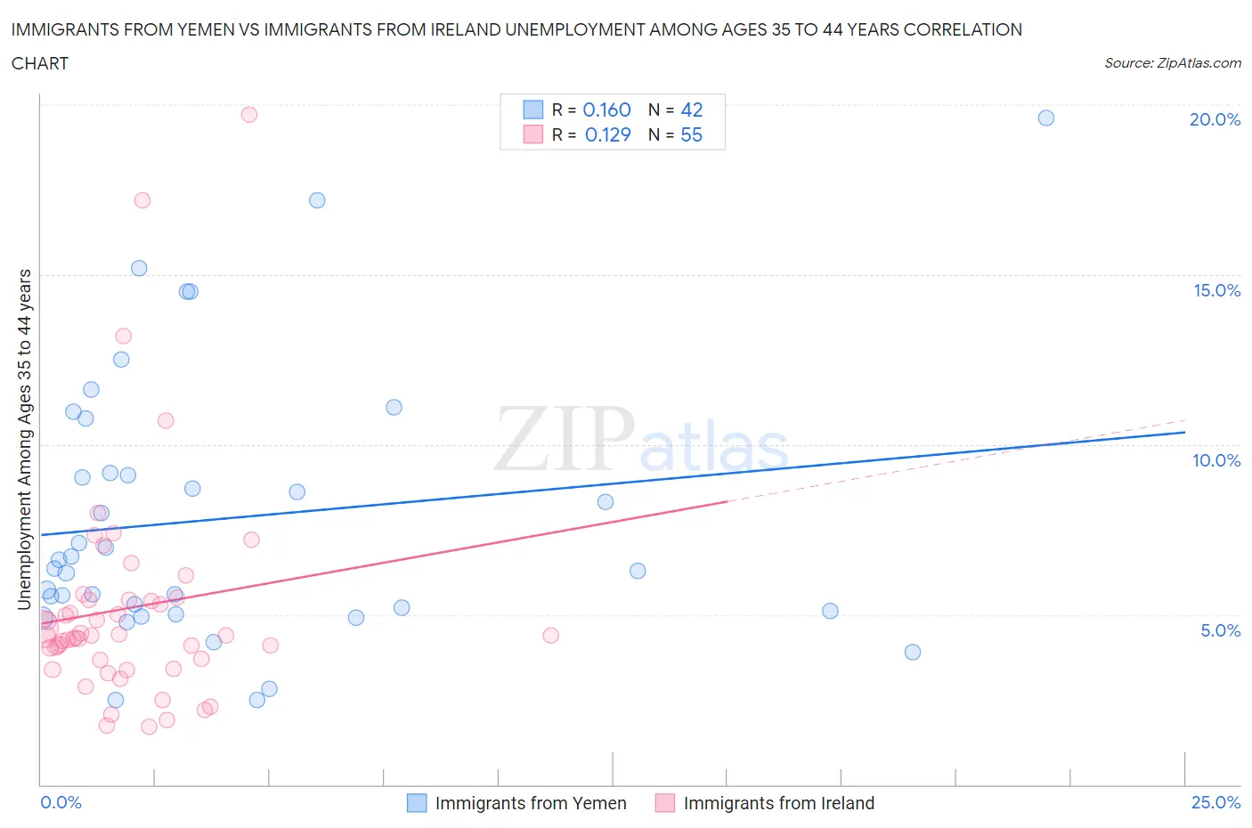 Immigrants from Yemen vs Immigrants from Ireland Unemployment Among Ages 35 to 44 years