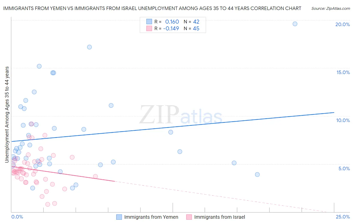 Immigrants from Yemen vs Immigrants from Israel Unemployment Among Ages 35 to 44 years