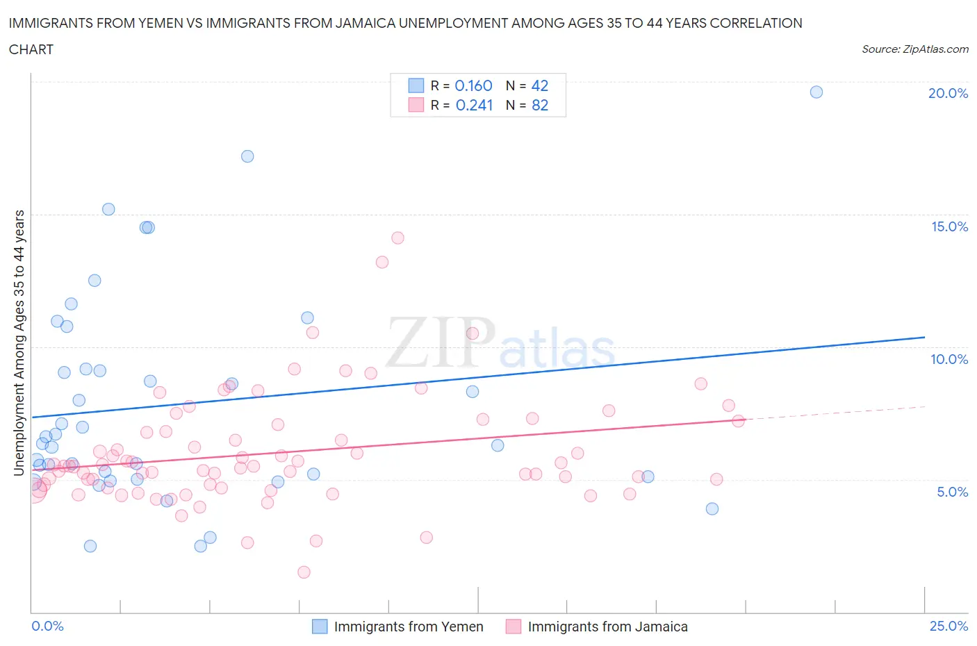 Immigrants from Yemen vs Immigrants from Jamaica Unemployment Among Ages 35 to 44 years