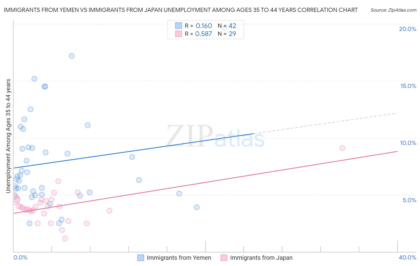 Immigrants from Yemen vs Immigrants from Japan Unemployment Among Ages 35 to 44 years