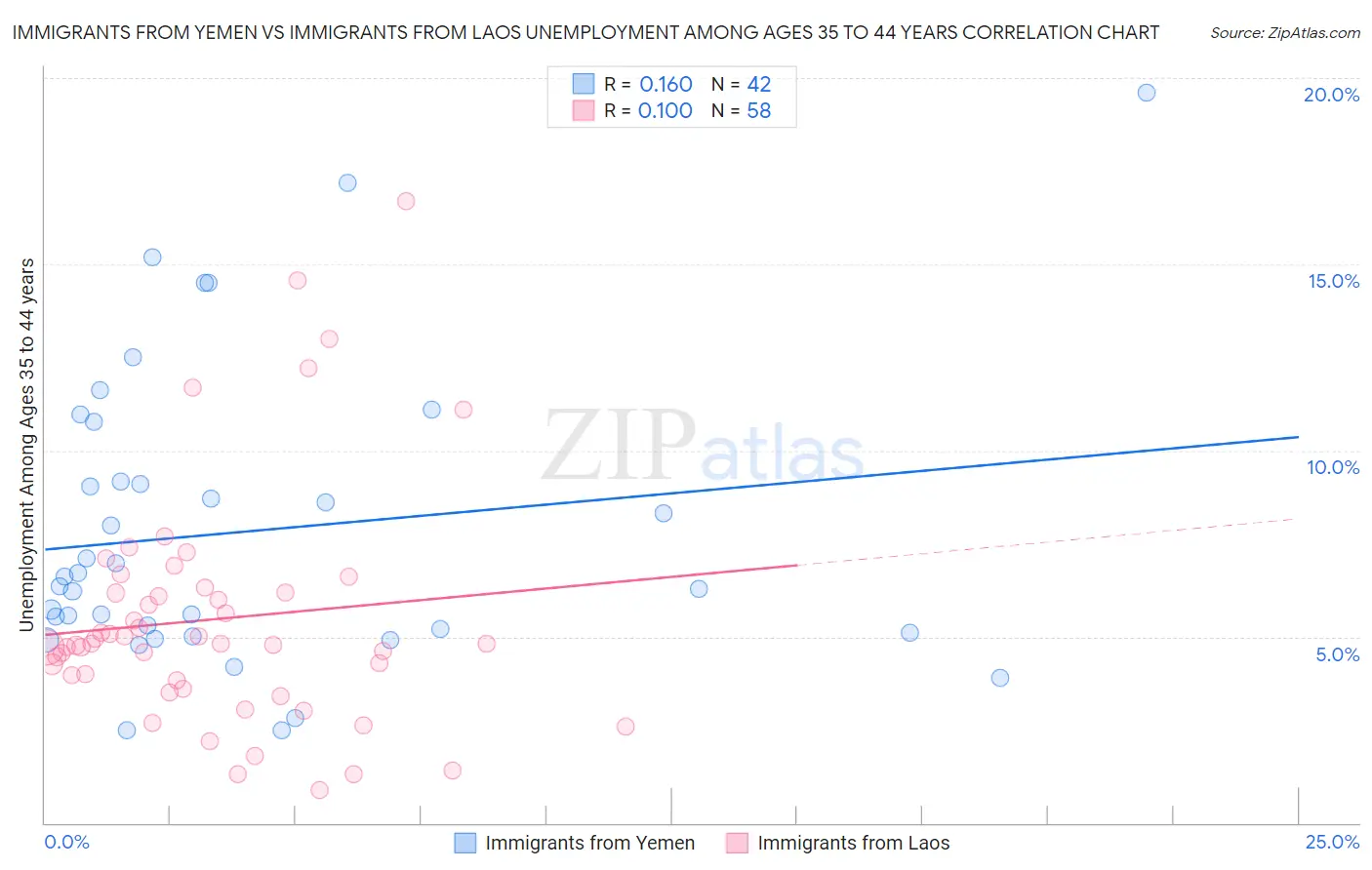 Immigrants from Yemen vs Immigrants from Laos Unemployment Among Ages 35 to 44 years