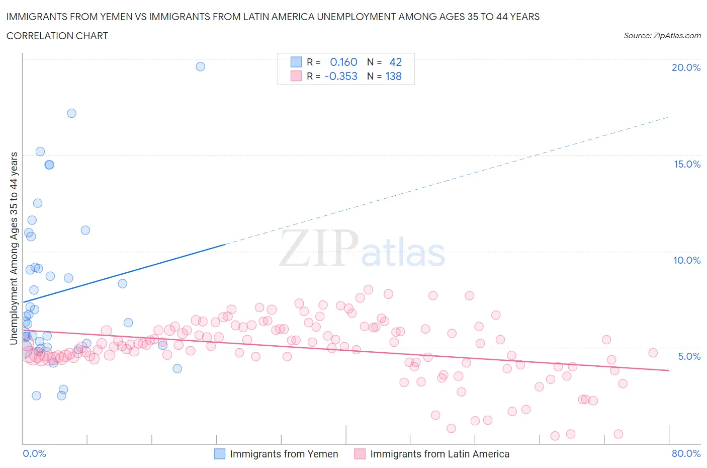 Immigrants from Yemen vs Immigrants from Latin America Unemployment Among Ages 35 to 44 years