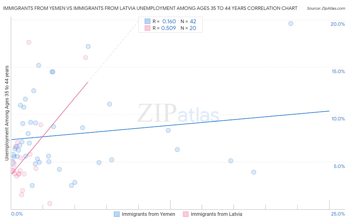 Immigrants from Yemen vs Immigrants from Latvia Unemployment Among Ages 35 to 44 years