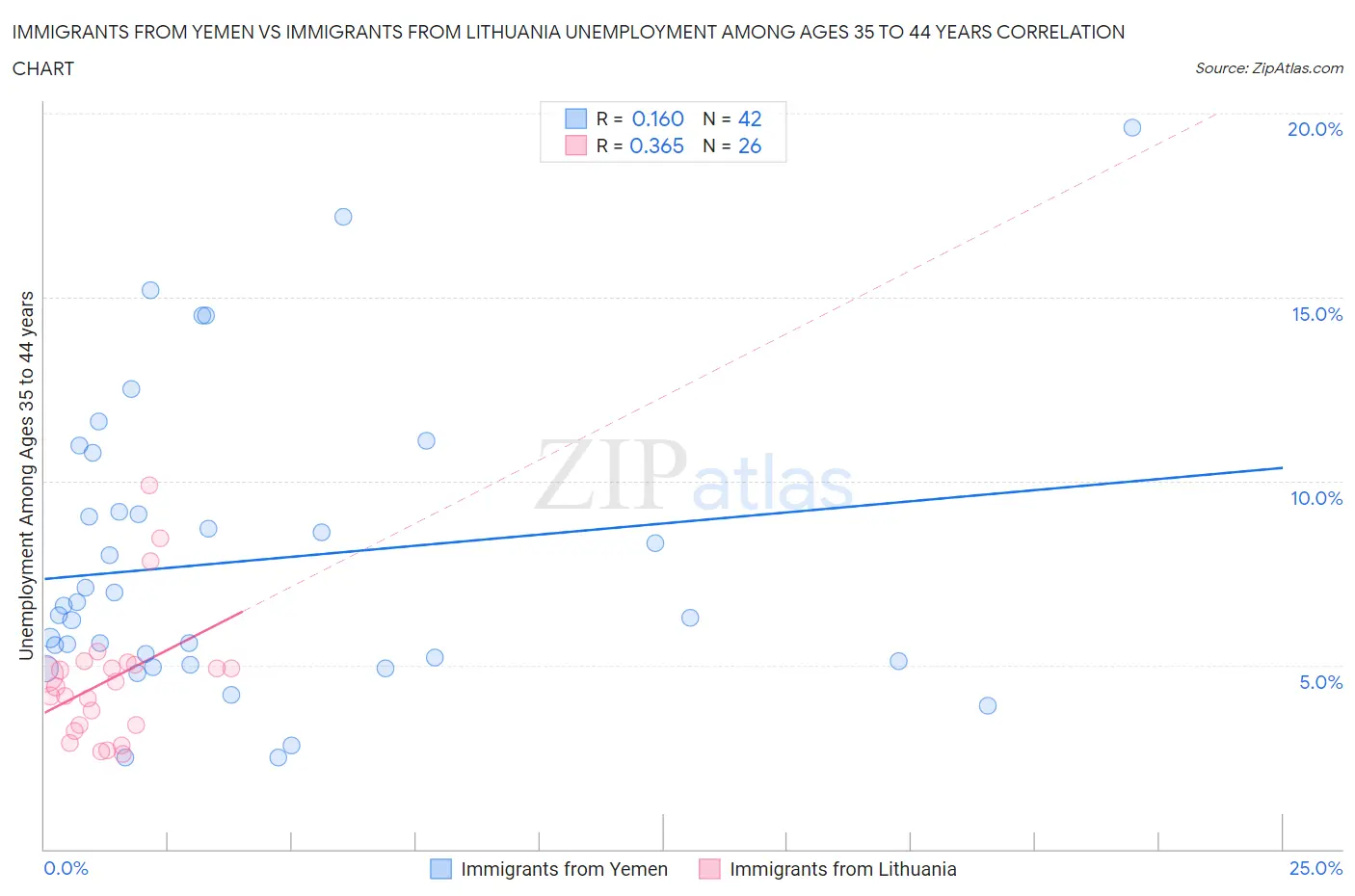 Immigrants from Yemen vs Immigrants from Lithuania Unemployment Among Ages 35 to 44 years