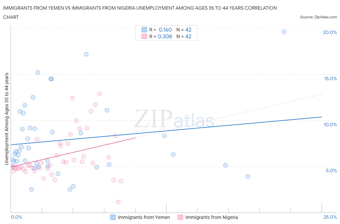 Immigrants from Yemen vs Immigrants from Nigeria Unemployment Among Ages 35 to 44 years