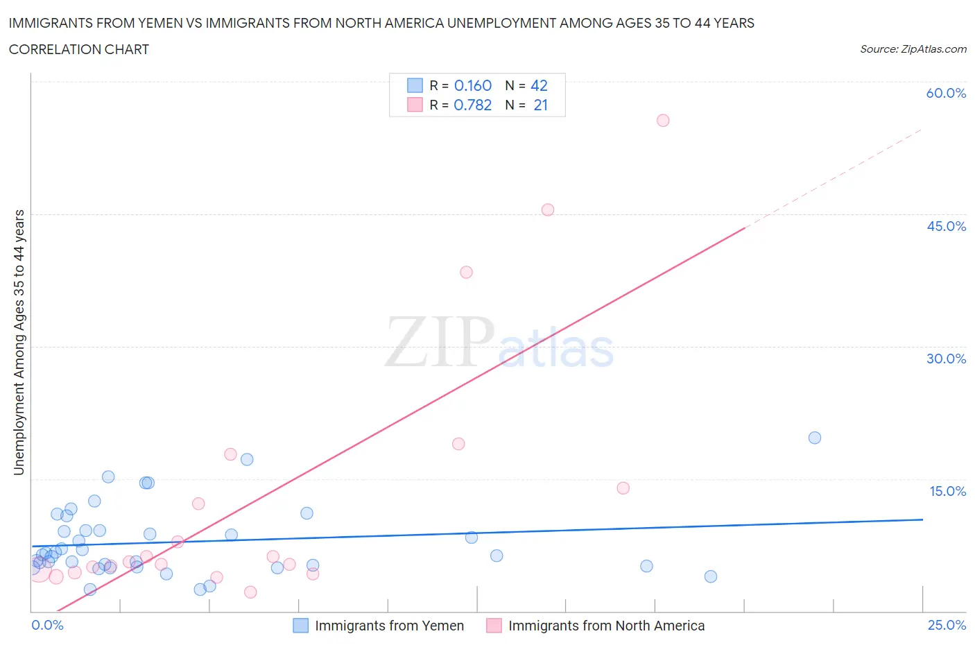 Immigrants from Yemen vs Immigrants from North America Unemployment Among Ages 35 to 44 years