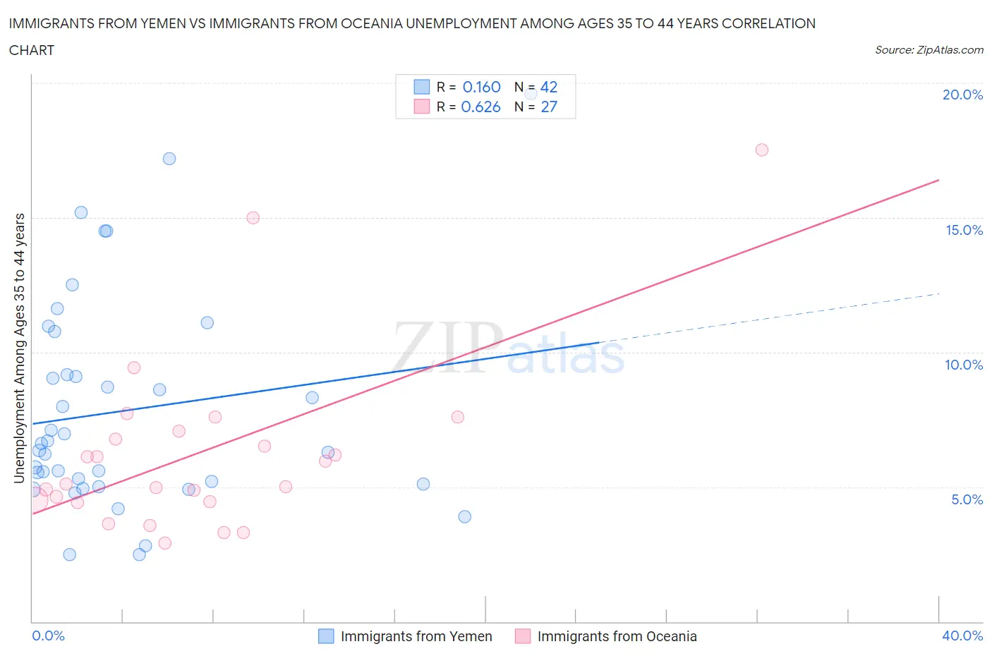 Immigrants from Yemen vs Immigrants from Oceania Unemployment Among Ages 35 to 44 years