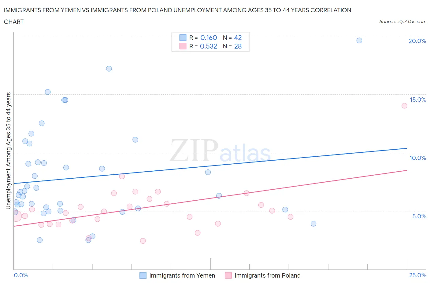 Immigrants from Yemen vs Immigrants from Poland Unemployment Among Ages 35 to 44 years