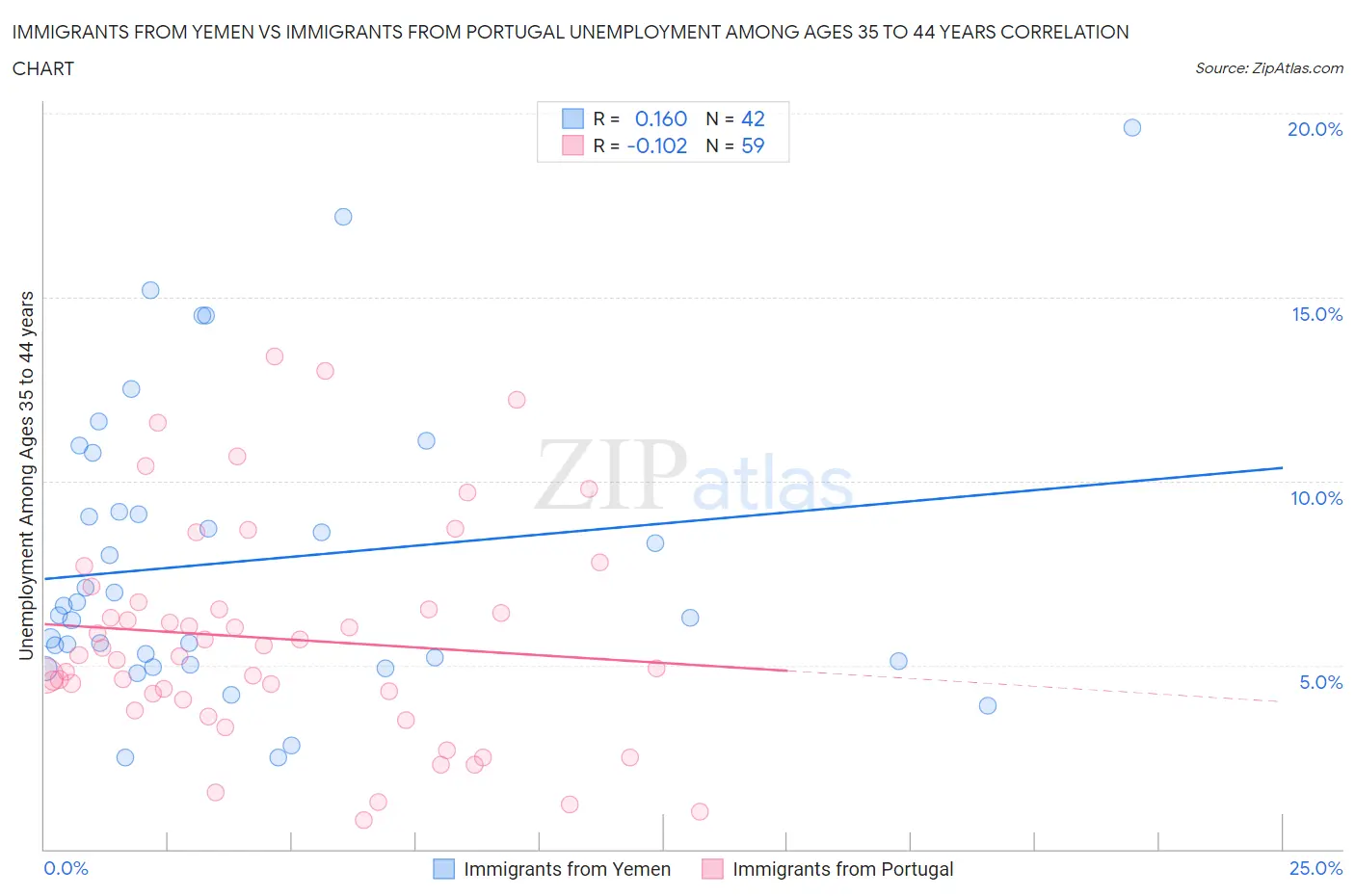 Immigrants from Yemen vs Immigrants from Portugal Unemployment Among Ages 35 to 44 years