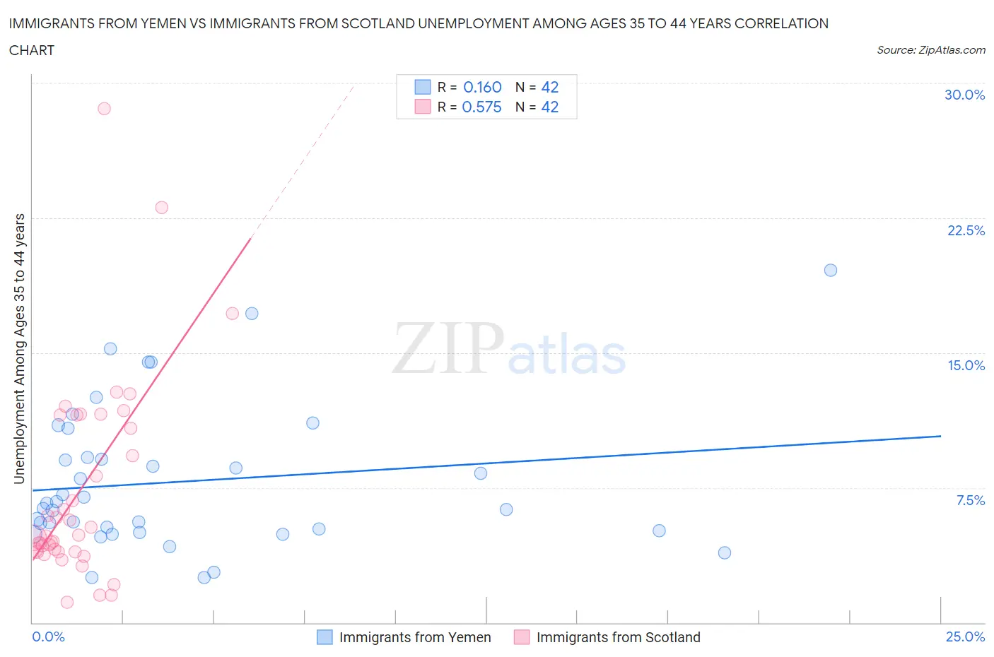 Immigrants from Yemen vs Immigrants from Scotland Unemployment Among Ages 35 to 44 years