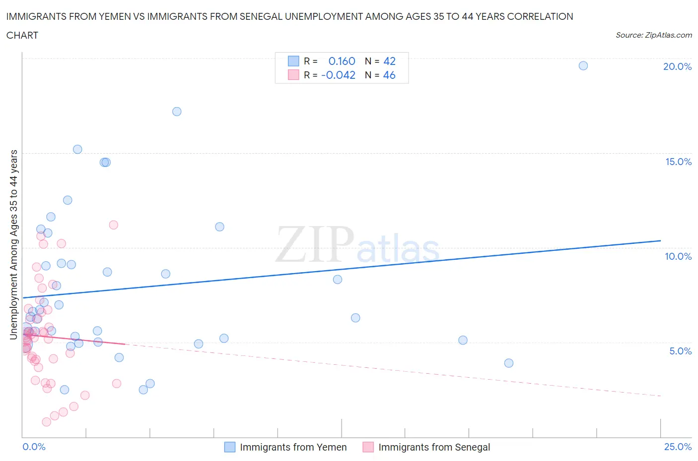 Immigrants from Yemen vs Immigrants from Senegal Unemployment Among Ages 35 to 44 years