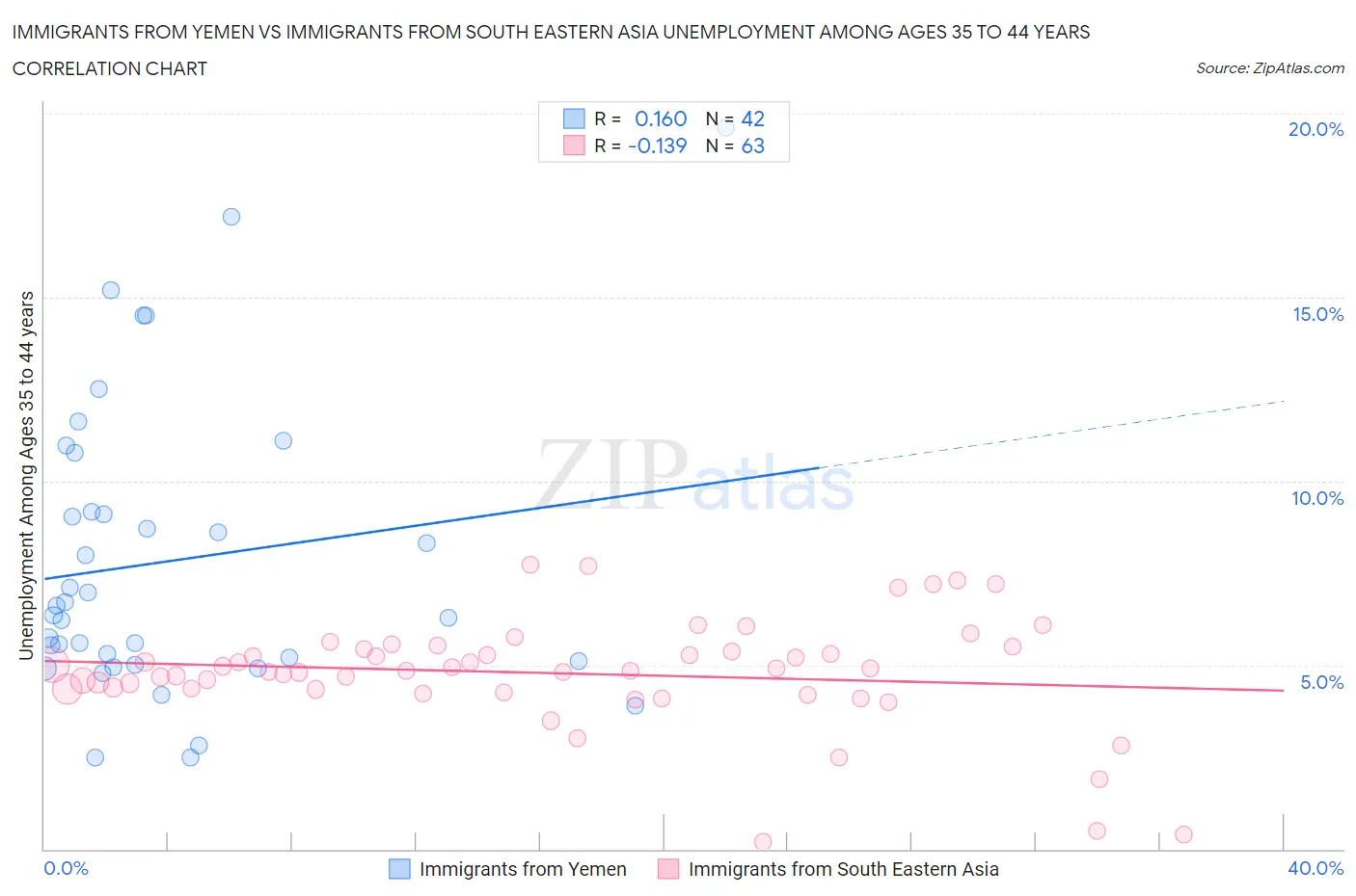 Immigrants from Yemen vs Immigrants from South Eastern Asia Unemployment Among Ages 35 to 44 years