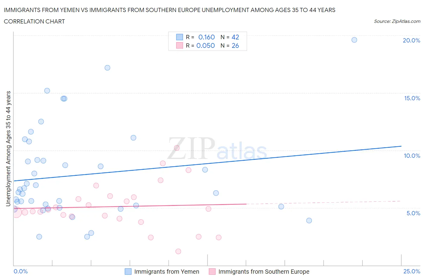 Immigrants from Yemen vs Immigrants from Southern Europe Unemployment Among Ages 35 to 44 years