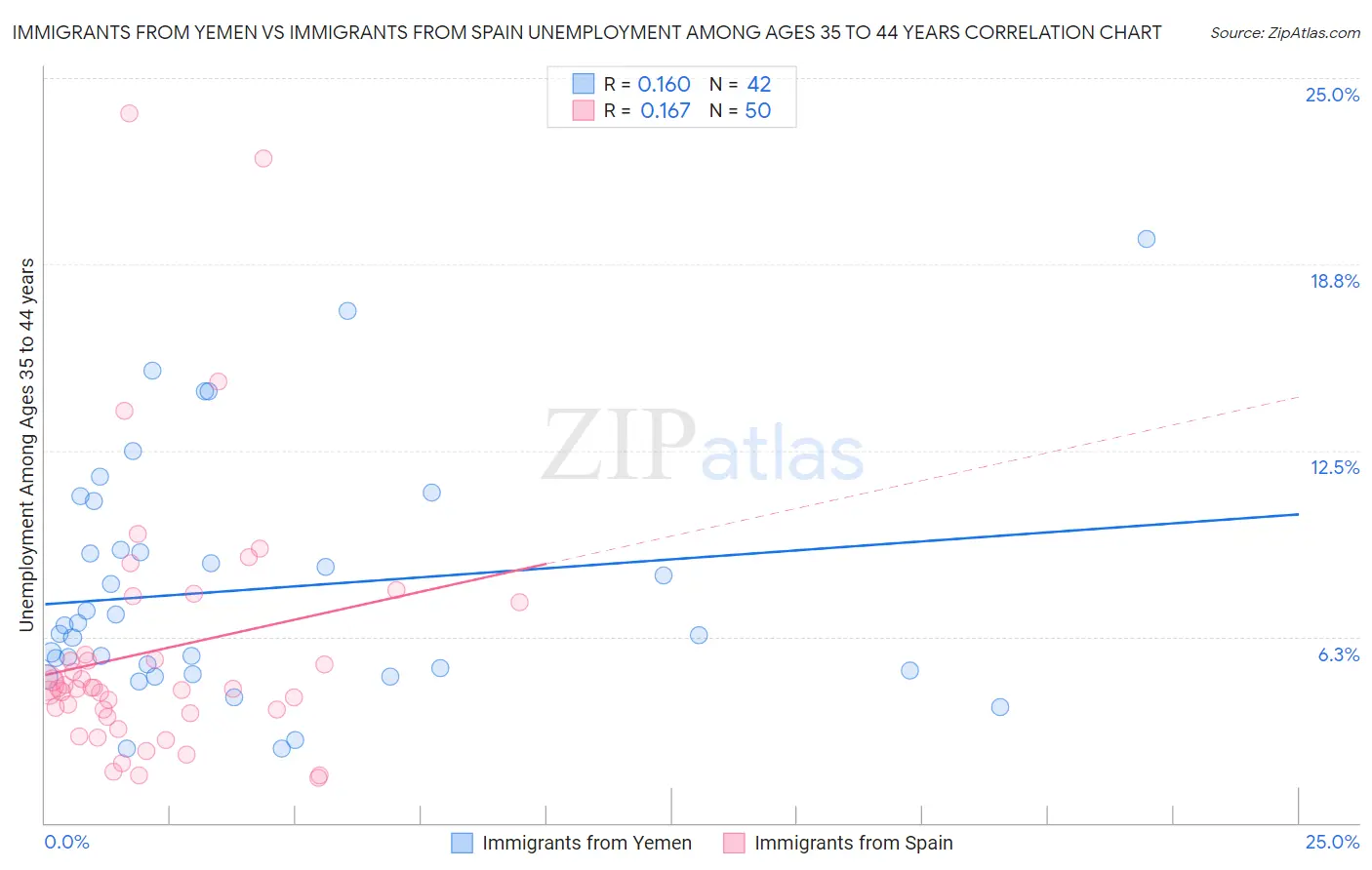 Immigrants from Yemen vs Immigrants from Spain Unemployment Among Ages 35 to 44 years