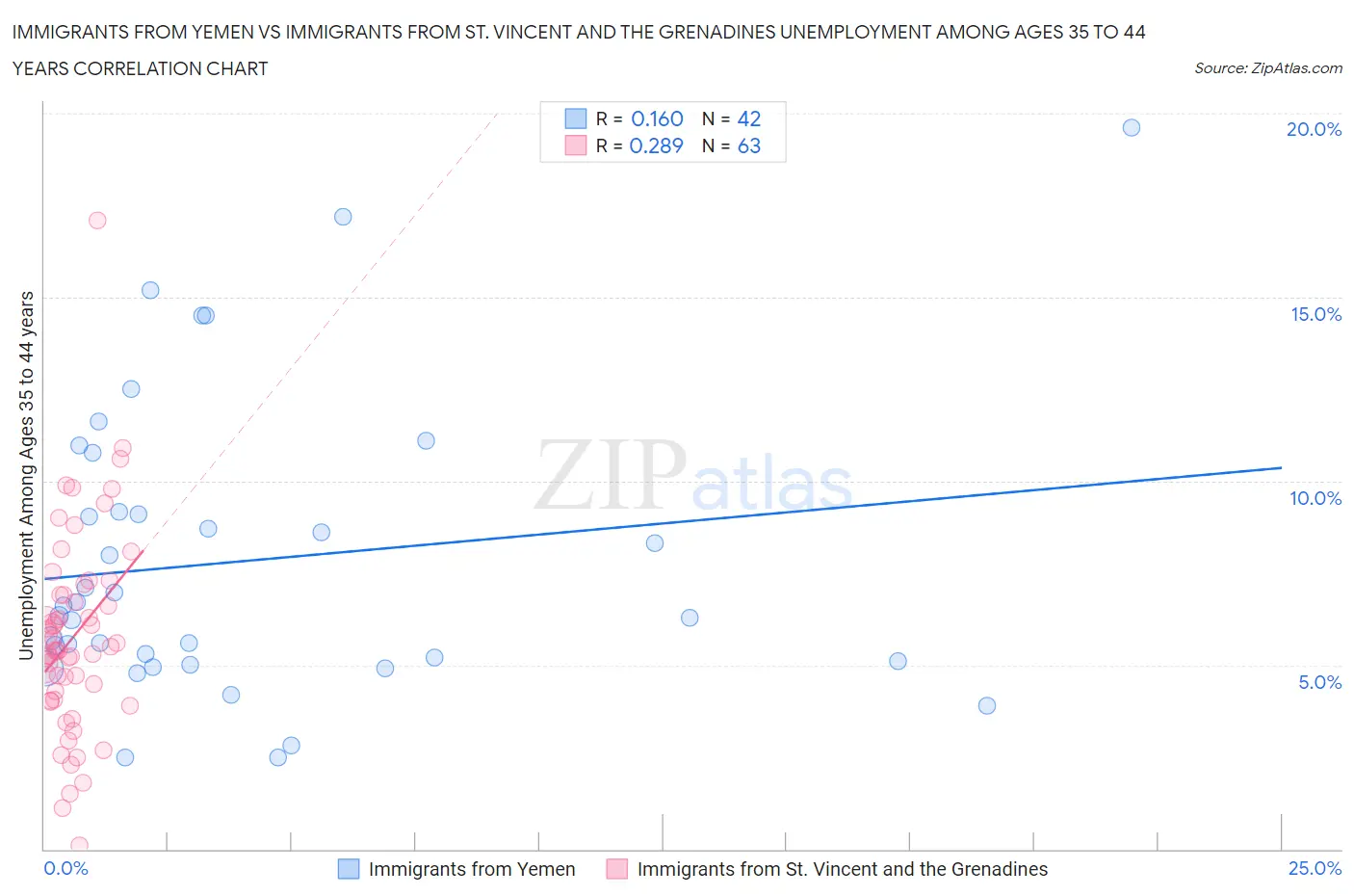 Immigrants from Yemen vs Immigrants from St. Vincent and the Grenadines Unemployment Among Ages 35 to 44 years