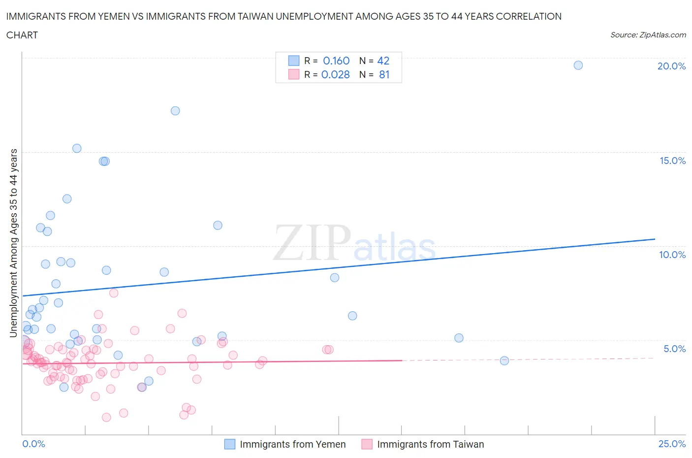 Immigrants from Yemen vs Immigrants from Taiwan Unemployment Among Ages 35 to 44 years
