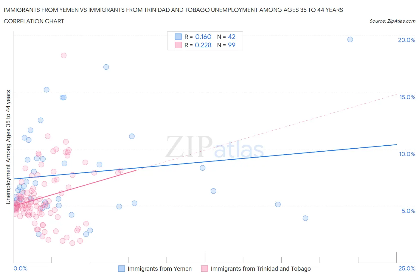 Immigrants from Yemen vs Immigrants from Trinidad and Tobago Unemployment Among Ages 35 to 44 years