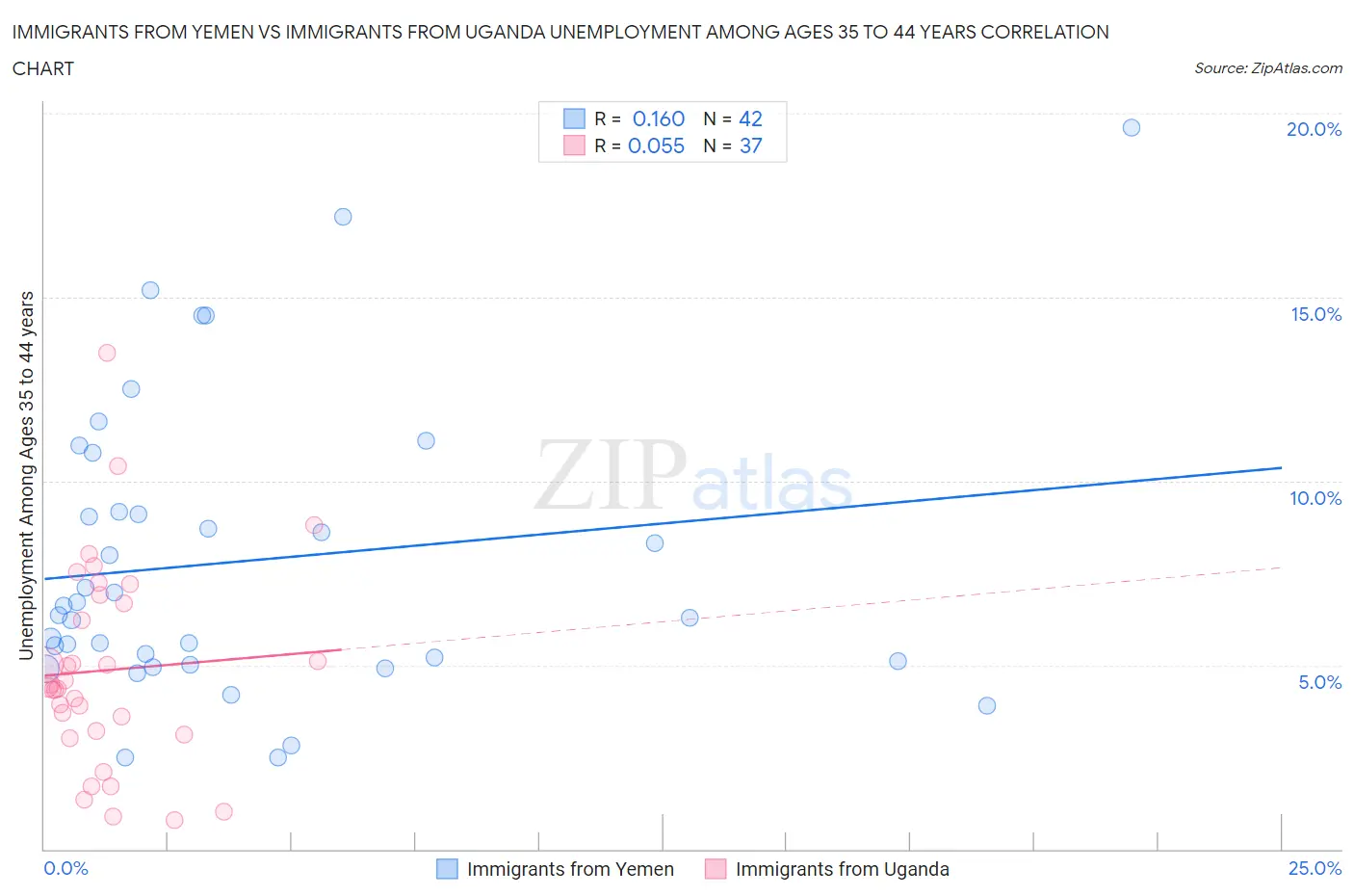 Immigrants from Yemen vs Immigrants from Uganda Unemployment Among Ages 35 to 44 years