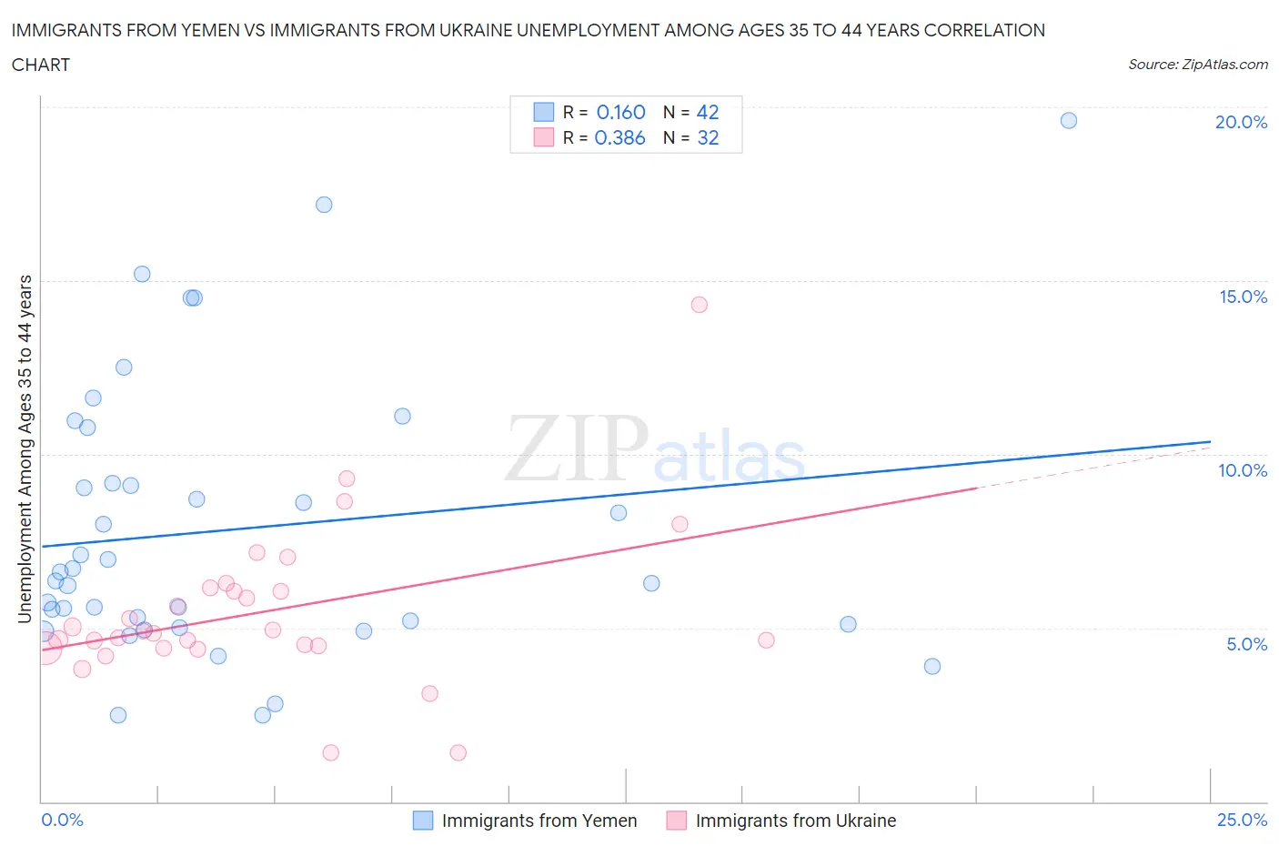 Immigrants from Yemen vs Immigrants from Ukraine Unemployment Among Ages 35 to 44 years