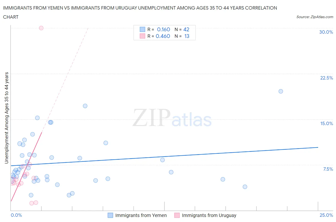 Immigrants from Yemen vs Immigrants from Uruguay Unemployment Among Ages 35 to 44 years