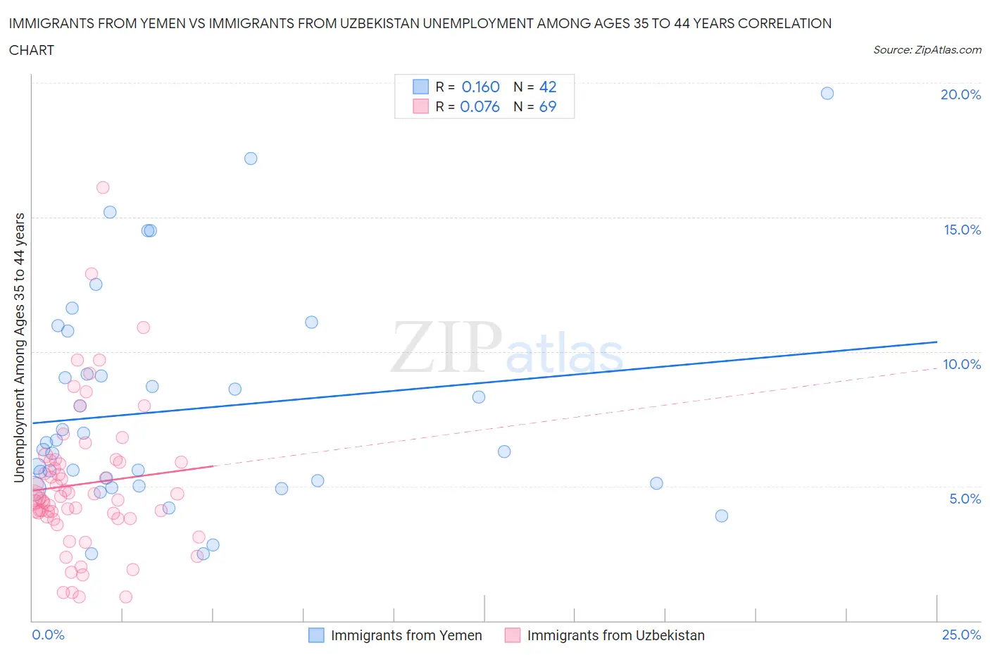 Immigrants from Yemen vs Immigrants from Uzbekistan Unemployment Among Ages 35 to 44 years